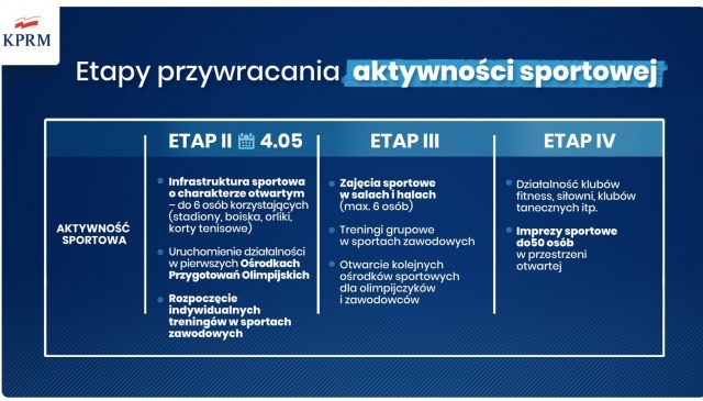 Rząd znosi obostrzenia związane z aktywnością sportową