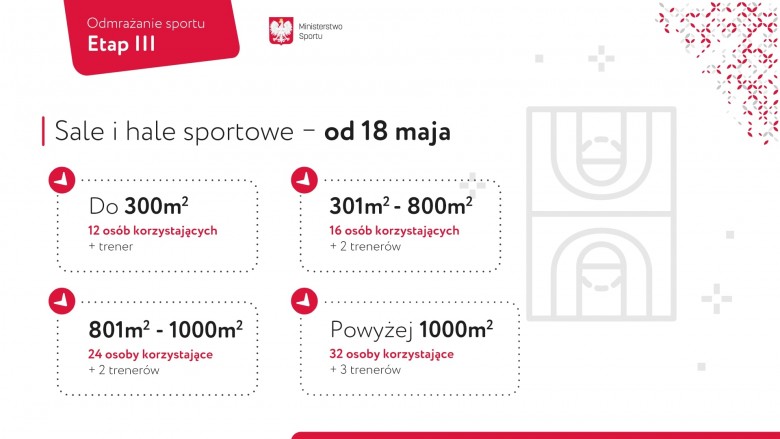 Od 18 maja można korzystać z hal i sal sportowych 