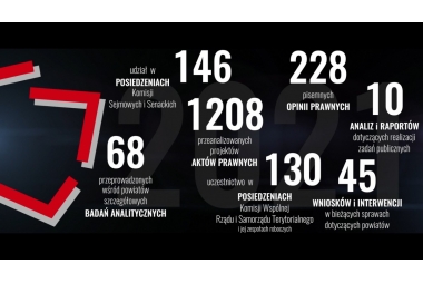 Plakat z liczbami: ilość posiedzeń komisji, badań, projektów,opinii prawnych,wniosków, analiz