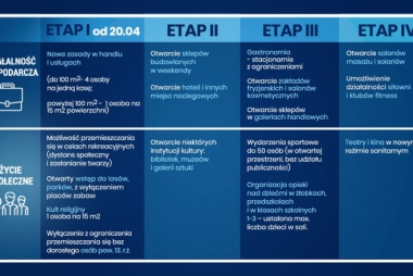 Rząd łagodzi obostrzenia. Od 4 maja otwarte m.in. hotele,  galerie handlowe i rehabilitacja lecznicza